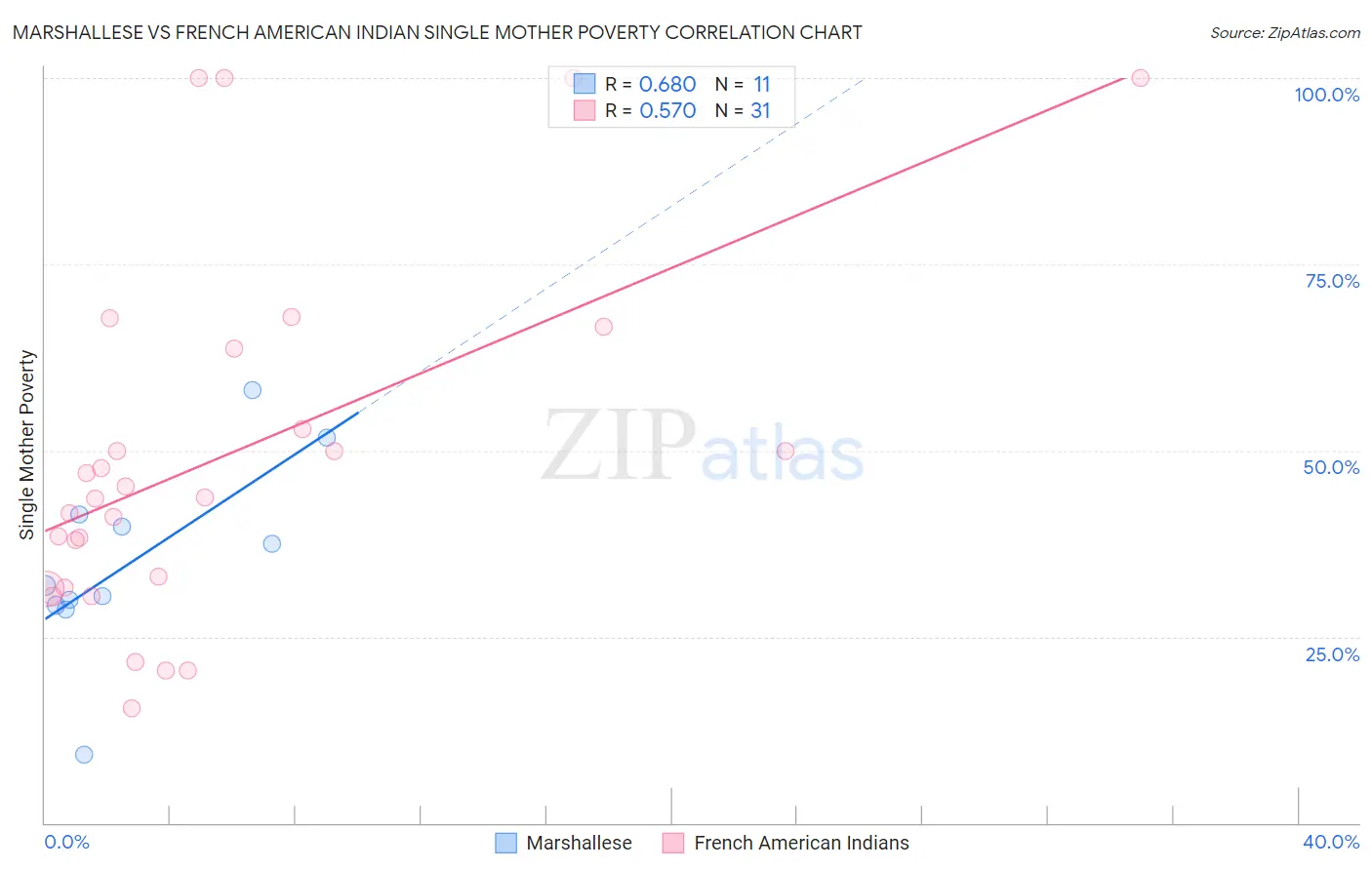 Marshallese vs French American Indian Single Mother Poverty