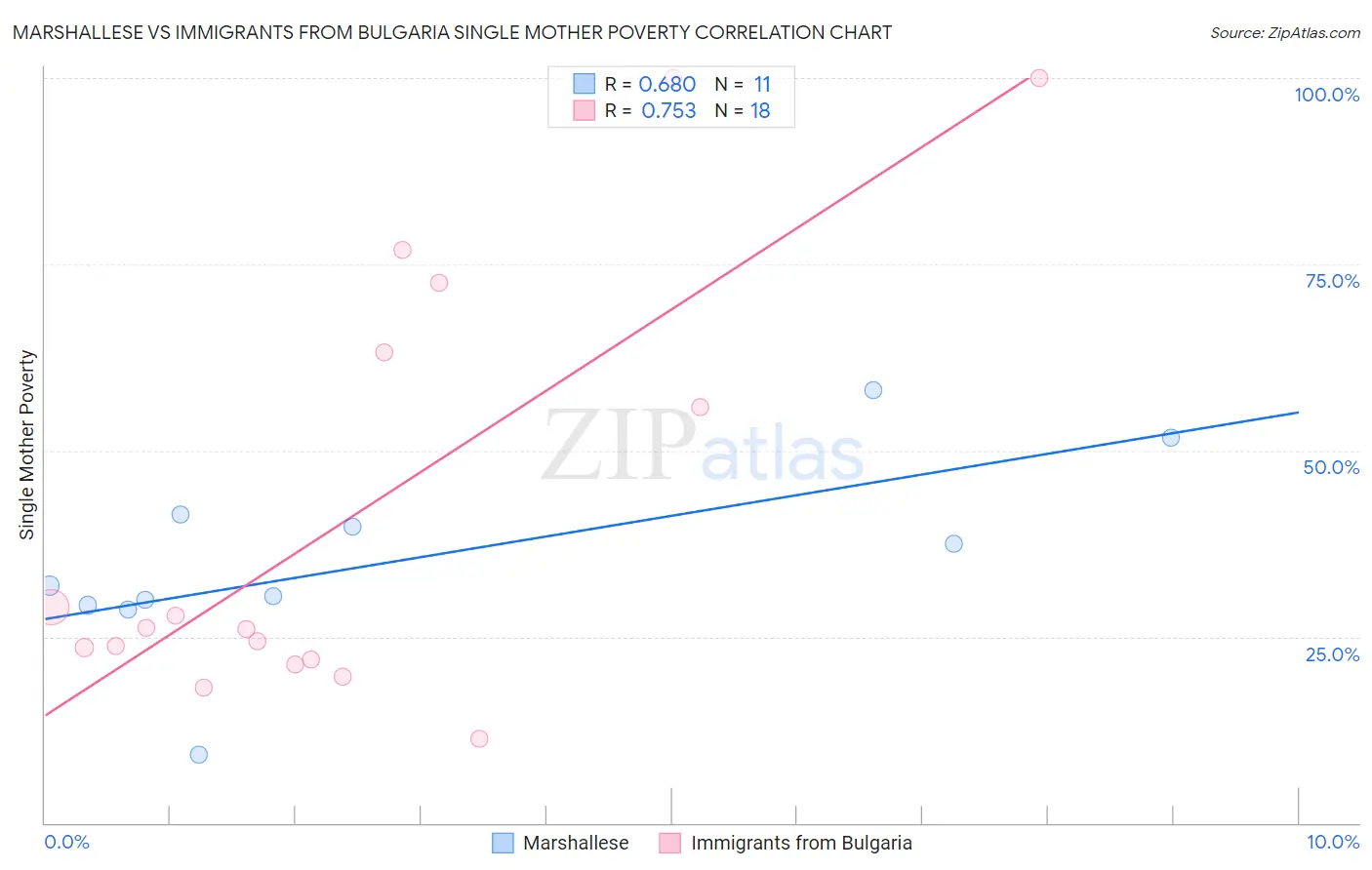 Marshallese vs Immigrants from Bulgaria Single Mother Poverty