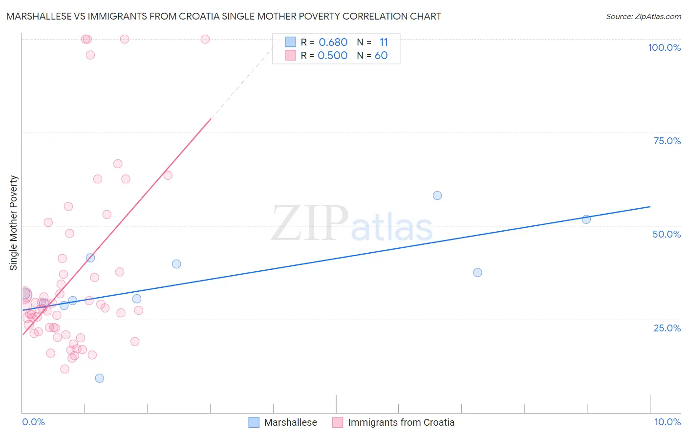 Marshallese vs Immigrants from Croatia Single Mother Poverty