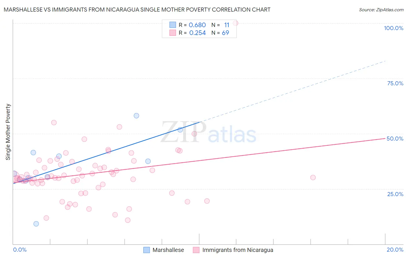 Marshallese vs Immigrants from Nicaragua Single Mother Poverty