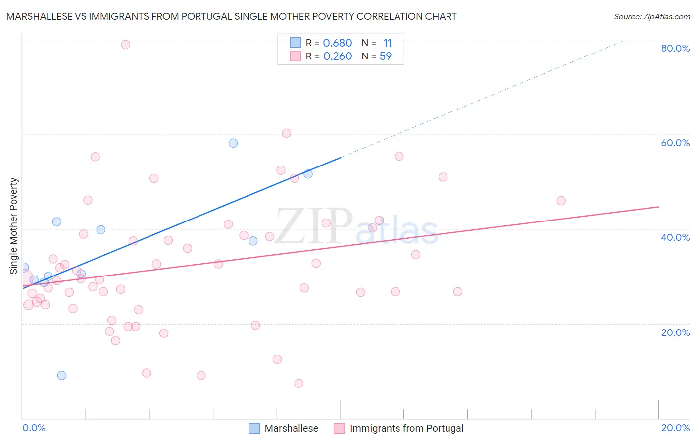 Marshallese vs Immigrants from Portugal Single Mother Poverty