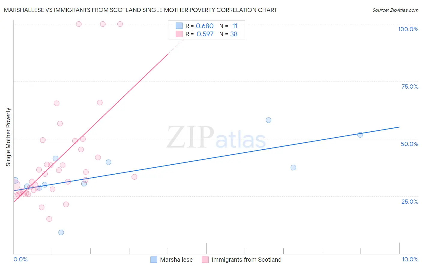 Marshallese vs Immigrants from Scotland Single Mother Poverty