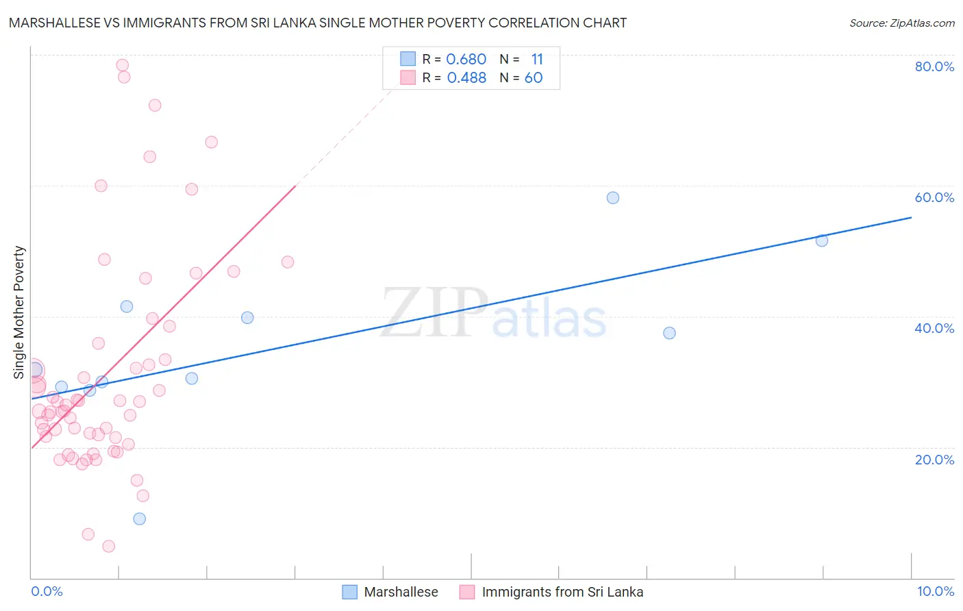 Marshallese vs Immigrants from Sri Lanka Single Mother Poverty