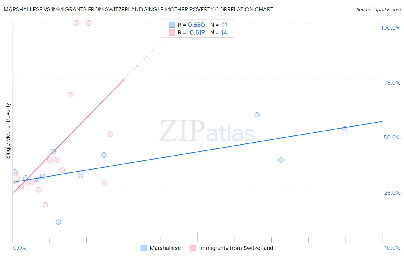 Marshallese vs Immigrants from Switzerland Single Mother Poverty