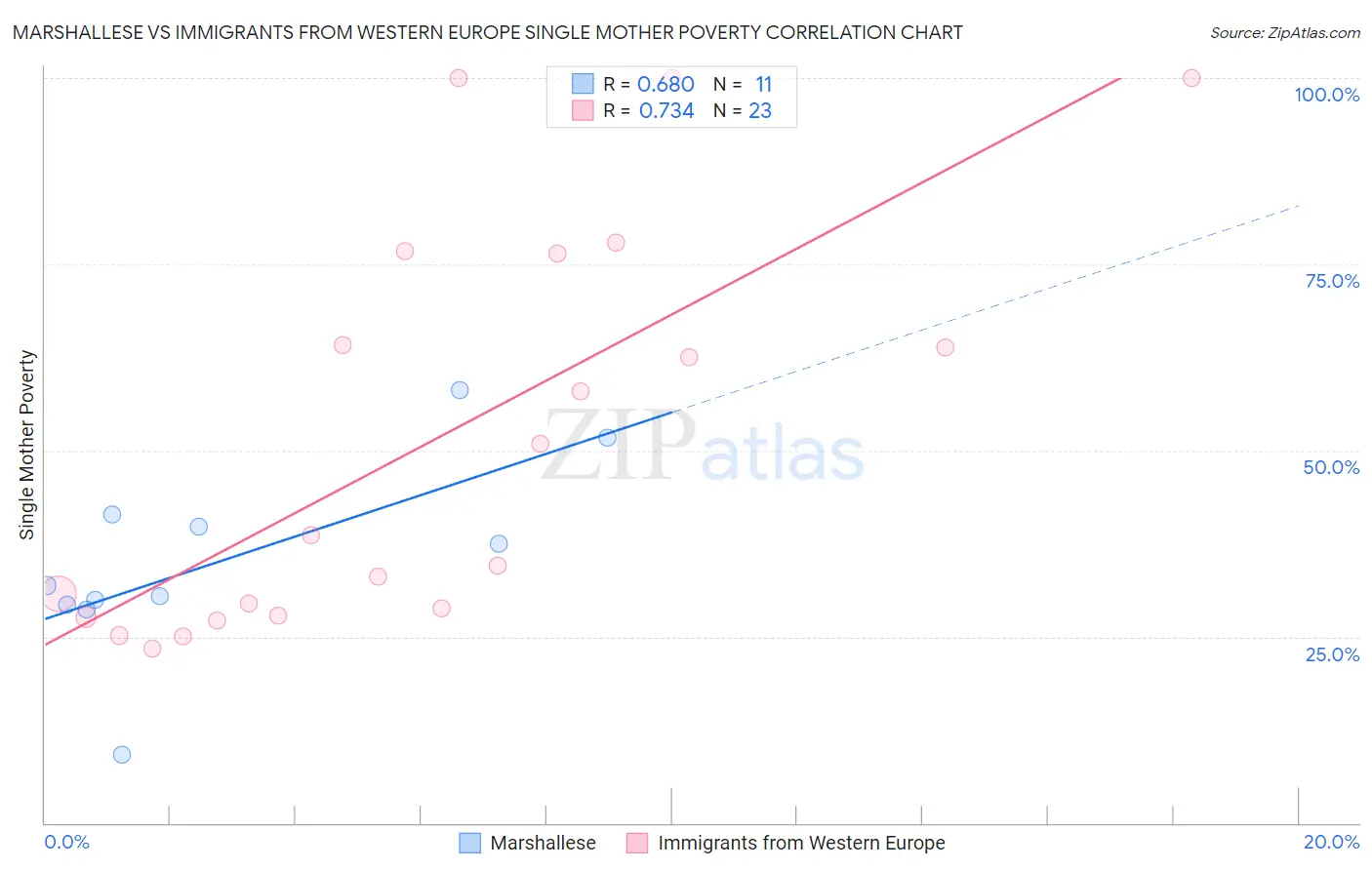 Marshallese vs Immigrants from Western Europe Single Mother Poverty