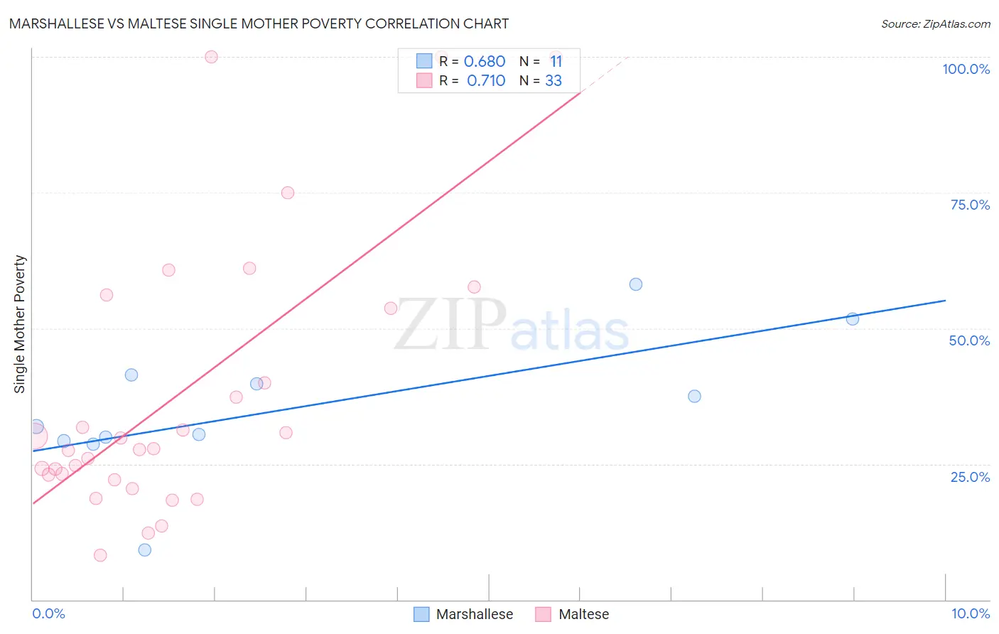 Marshallese vs Maltese Single Mother Poverty