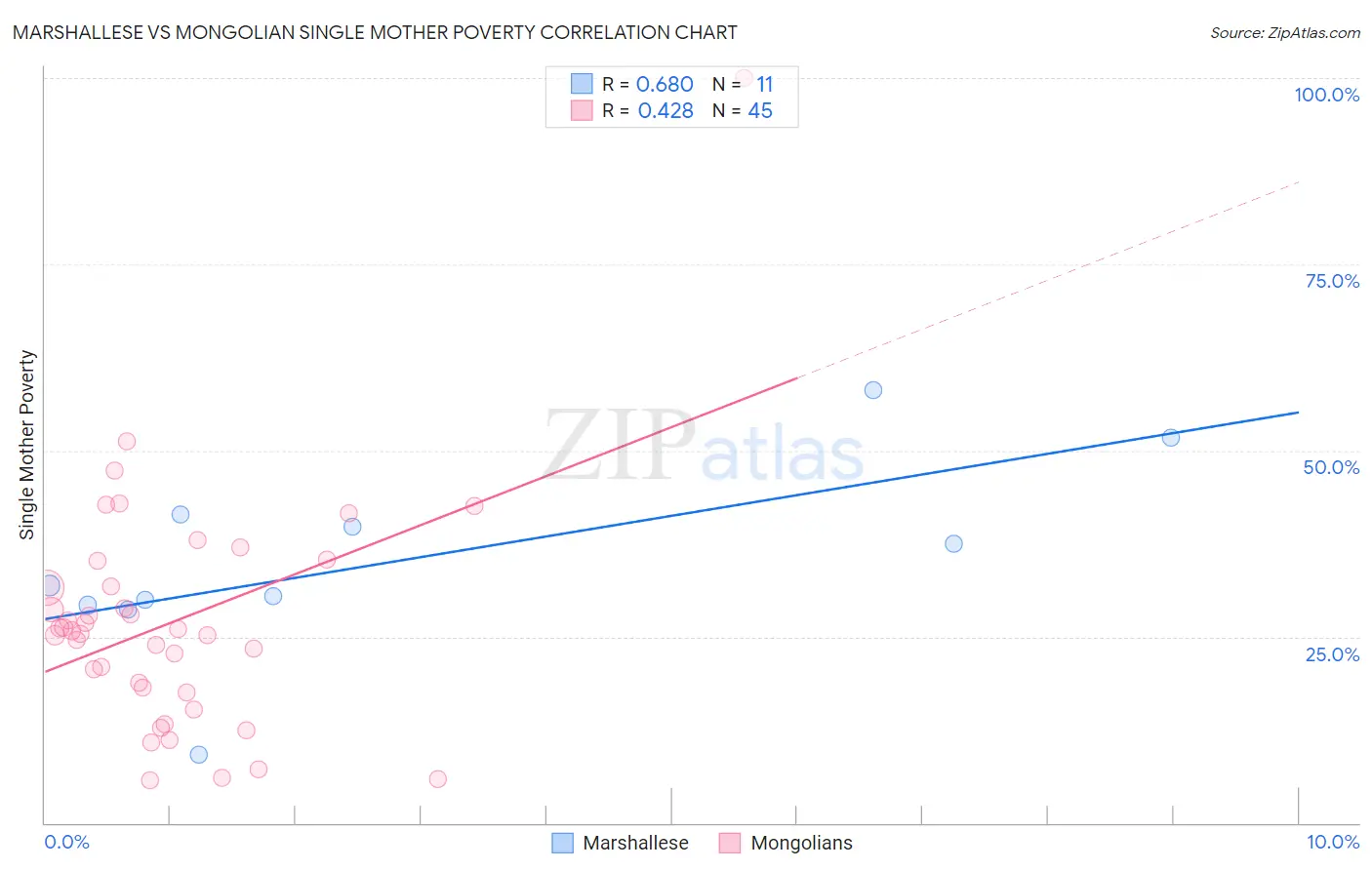 Marshallese vs Mongolian Single Mother Poverty