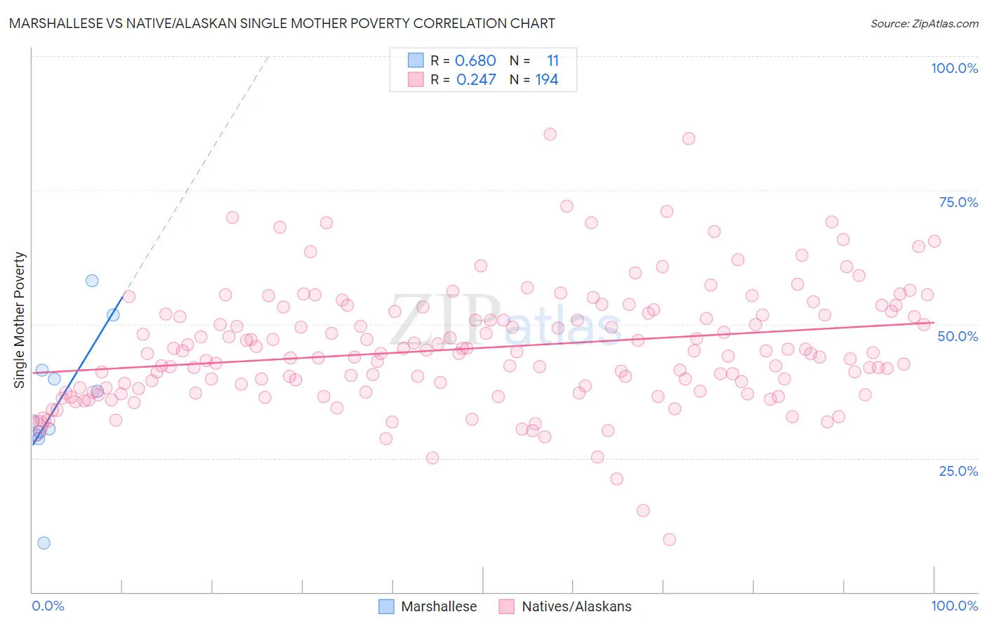 Marshallese vs Native/Alaskan Single Mother Poverty