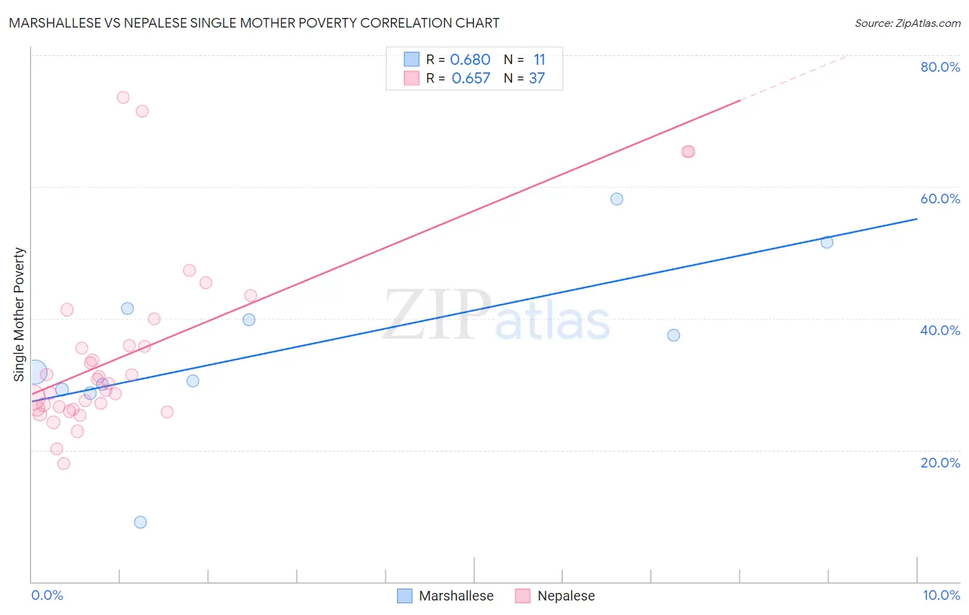 Marshallese vs Nepalese Single Mother Poverty