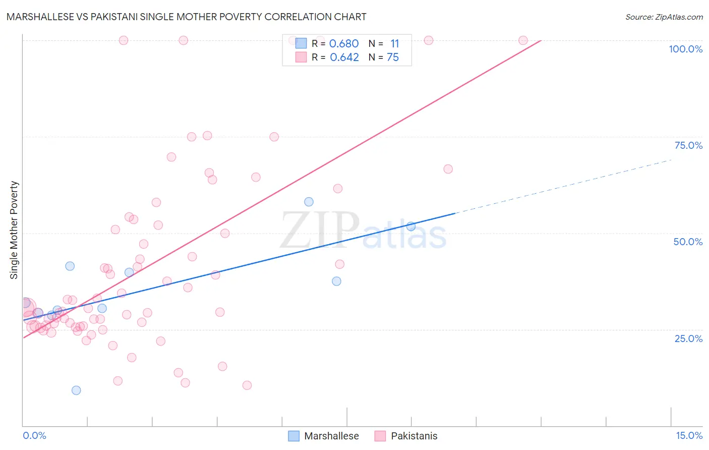 Marshallese vs Pakistani Single Mother Poverty