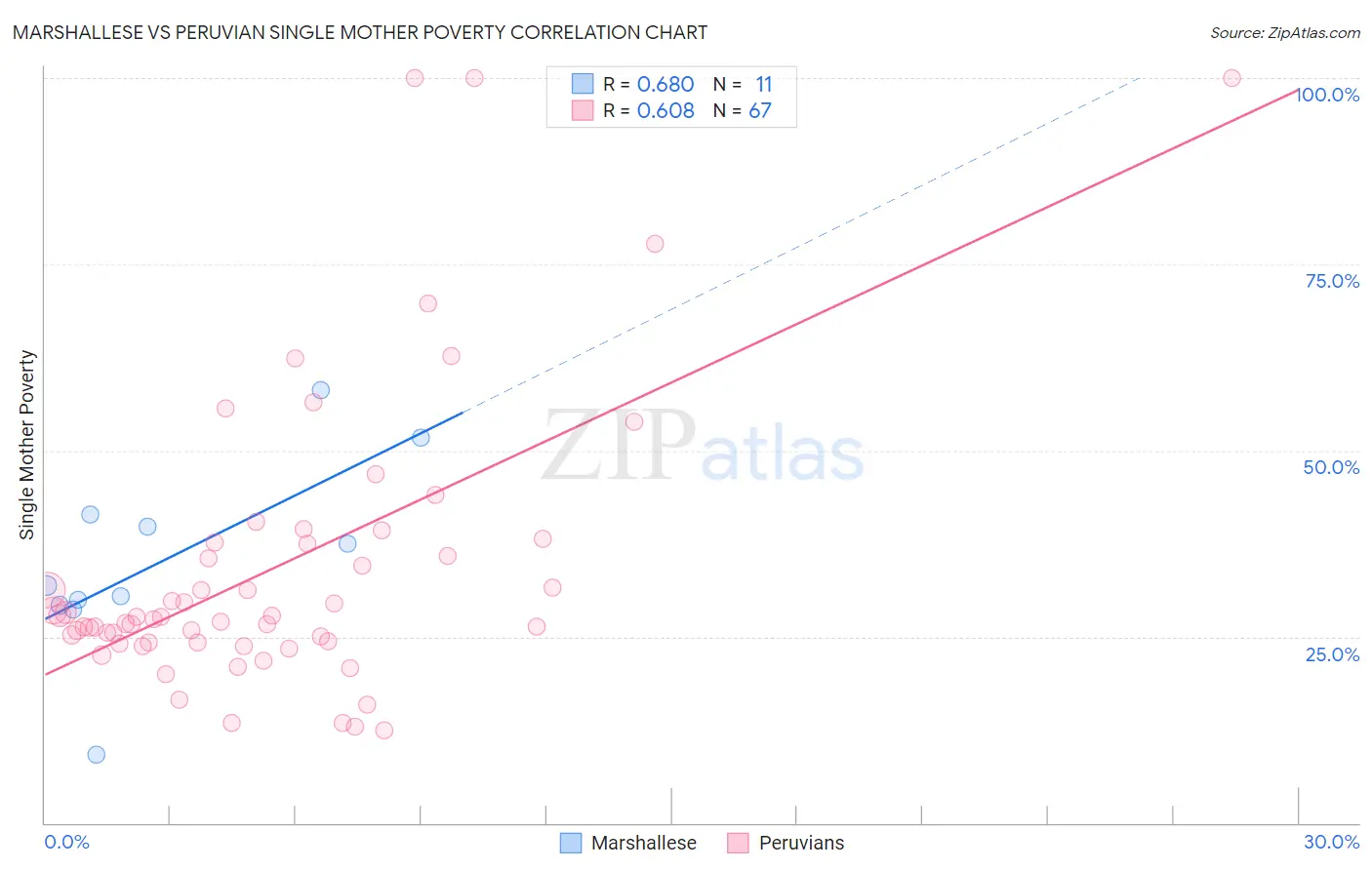 Marshallese vs Peruvian Single Mother Poverty