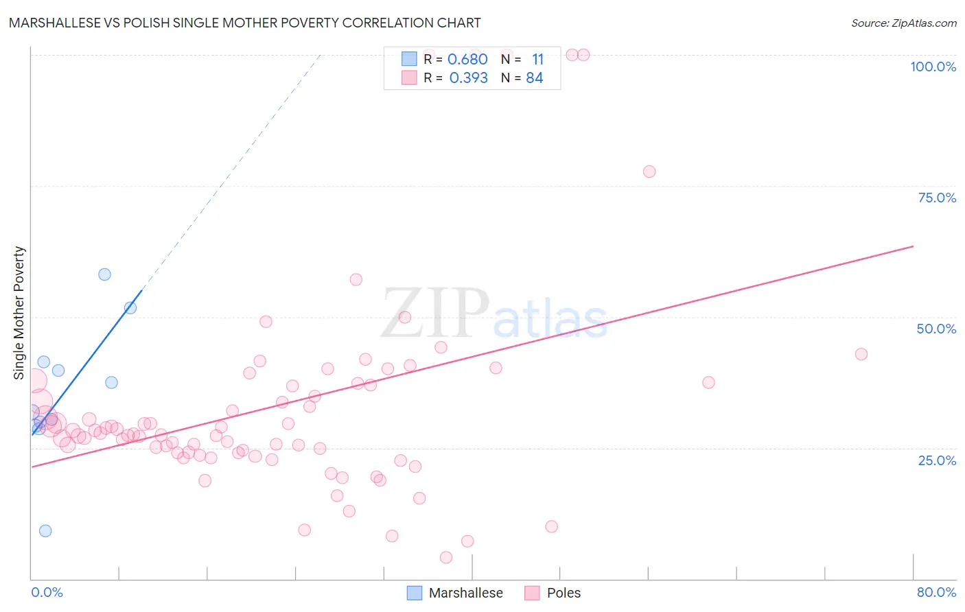 Marshallese vs Polish Single Mother Poverty