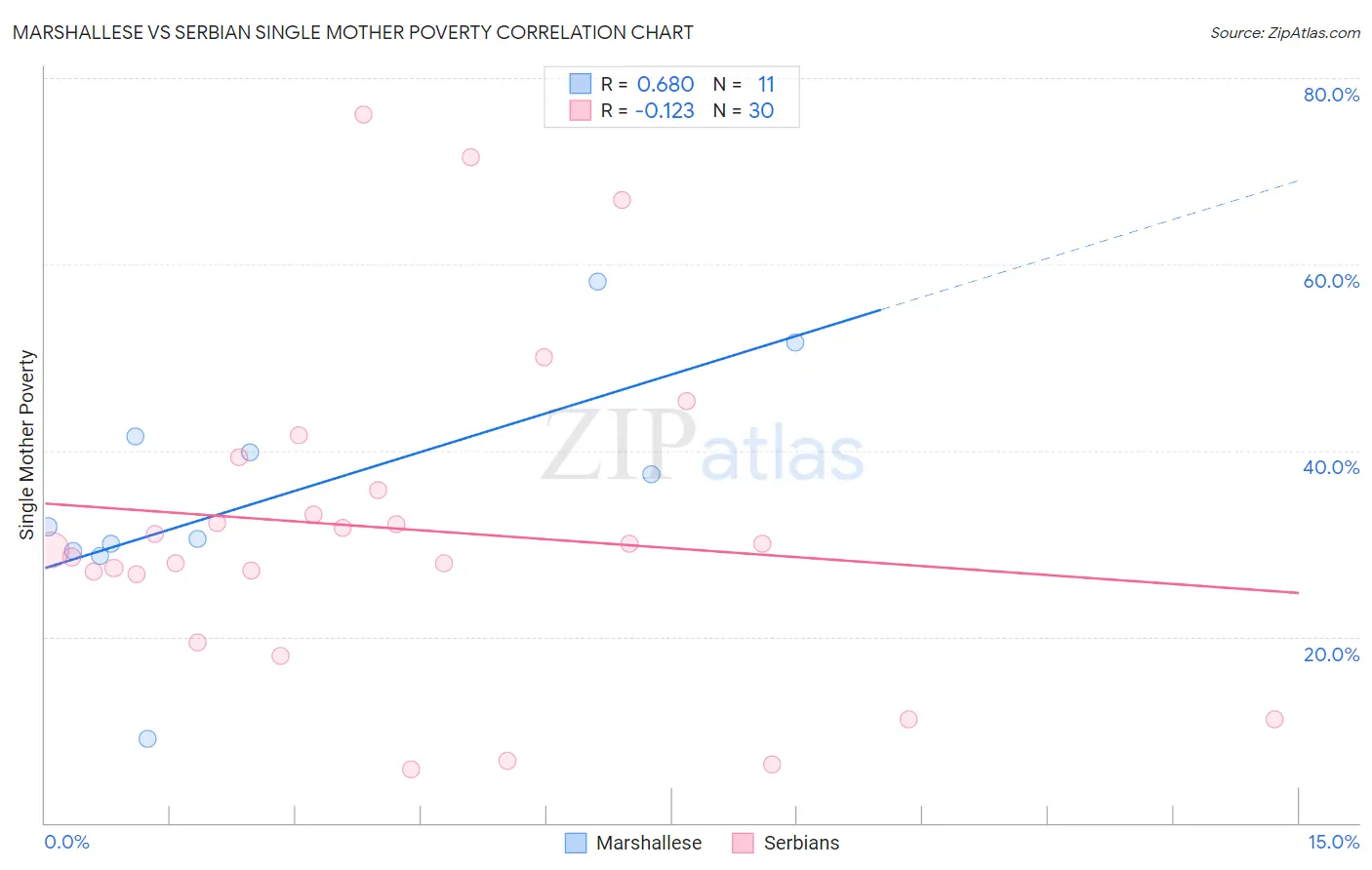 Marshallese vs Serbian Single Mother Poverty