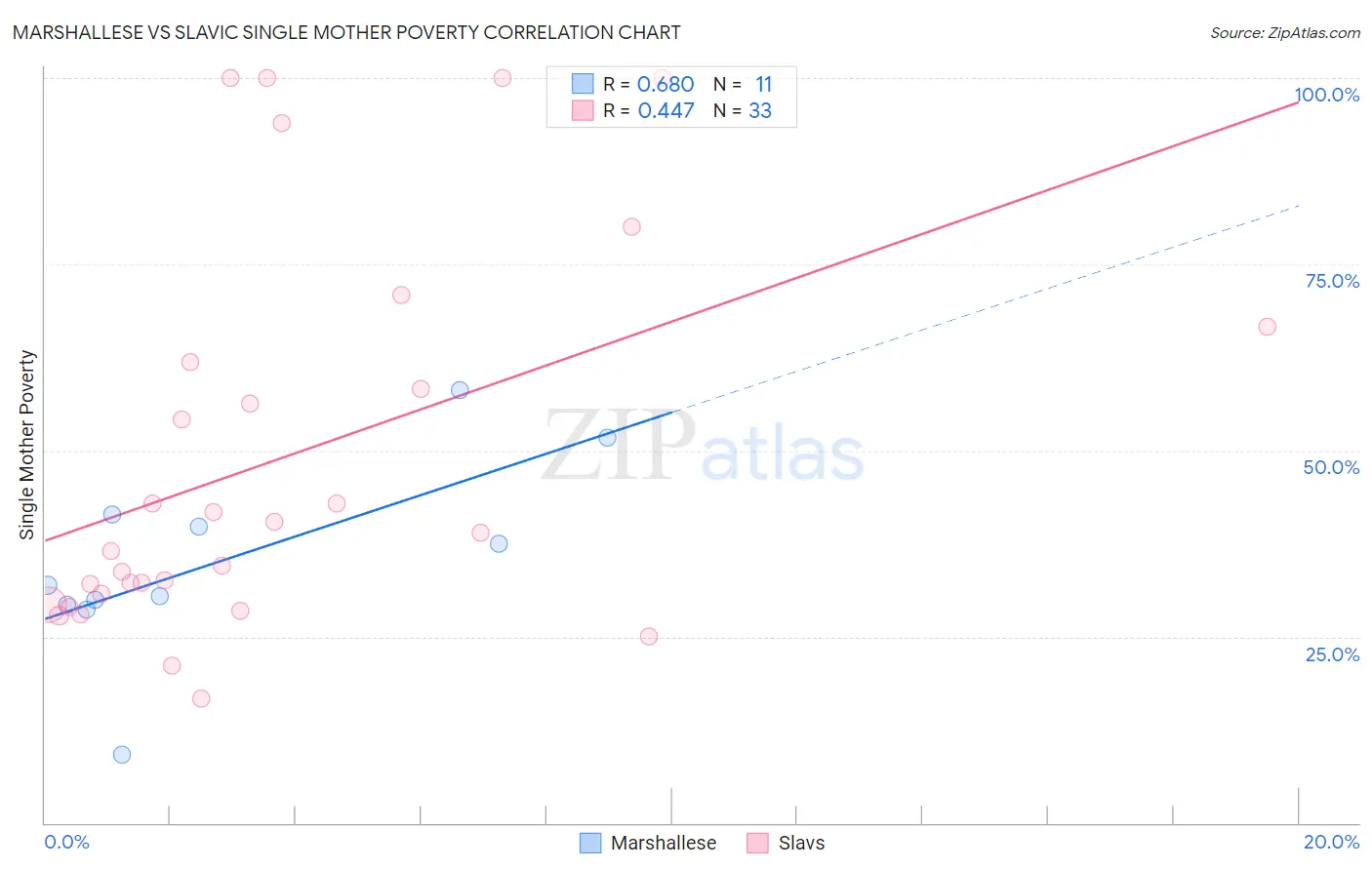 Marshallese vs Slavic Single Mother Poverty