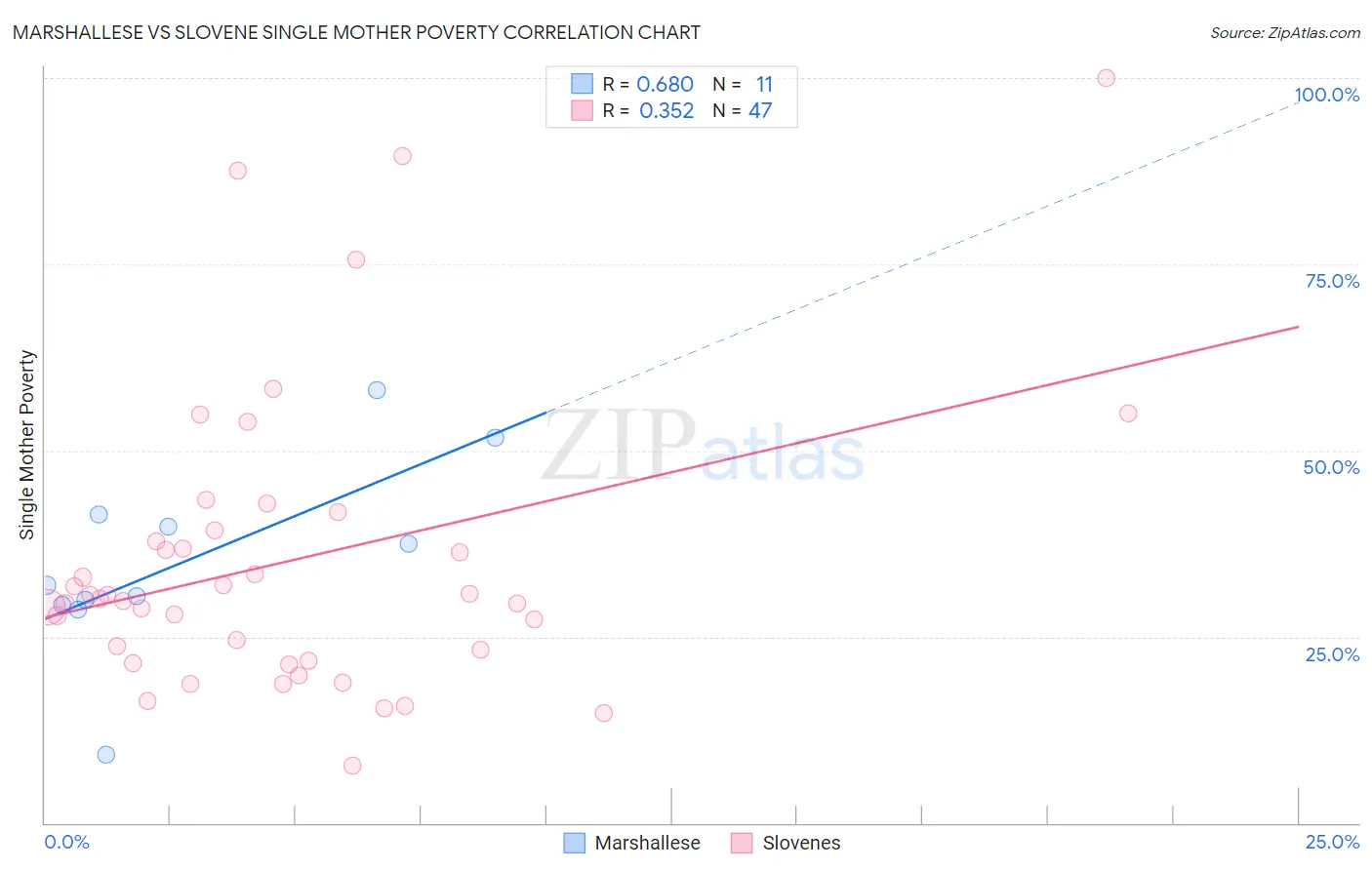 Marshallese vs Slovene Single Mother Poverty