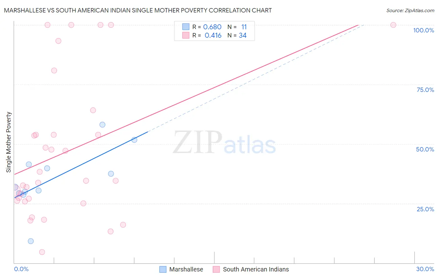 Marshallese vs South American Indian Single Mother Poverty