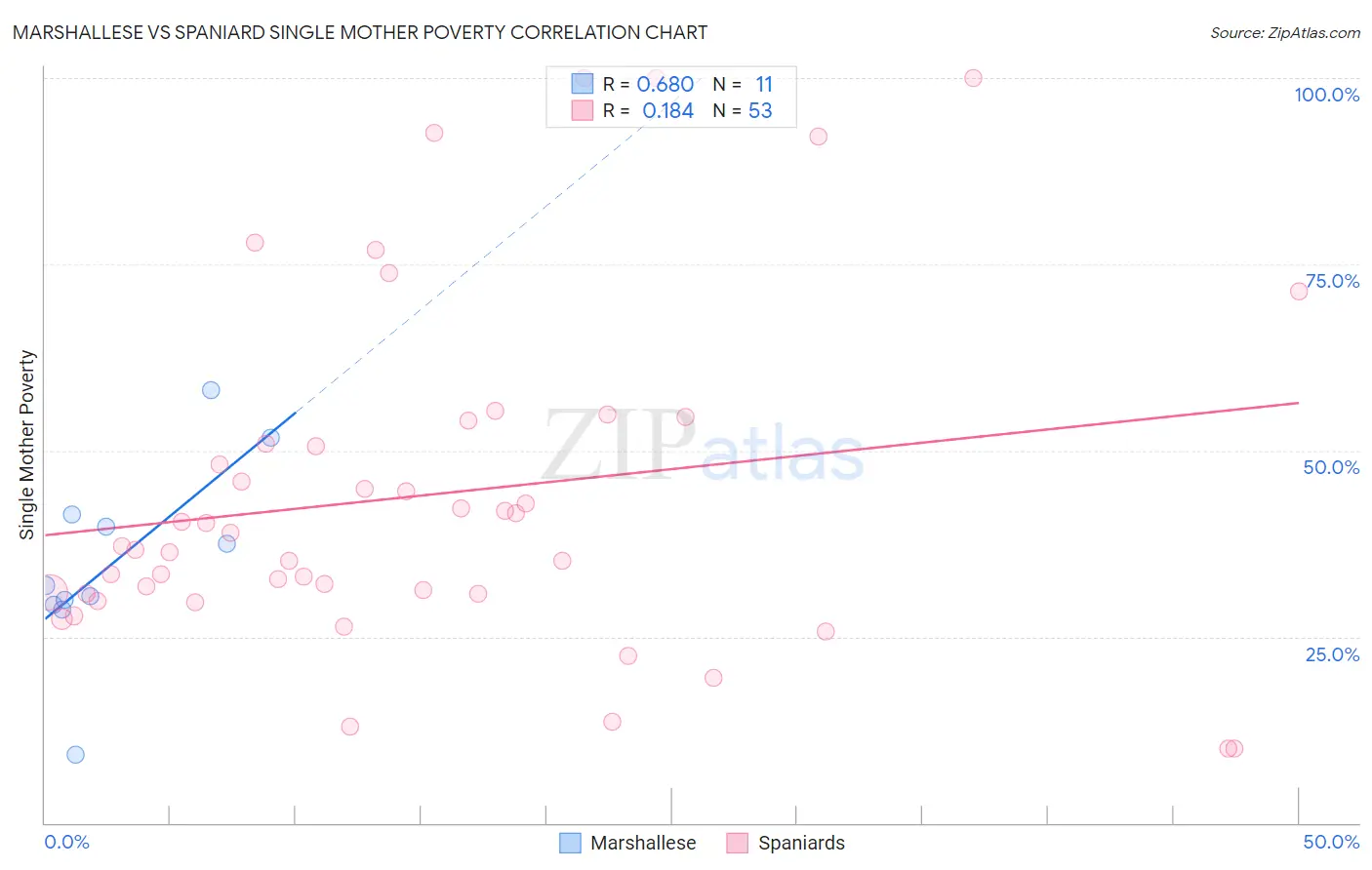 Marshallese vs Spaniard Single Mother Poverty