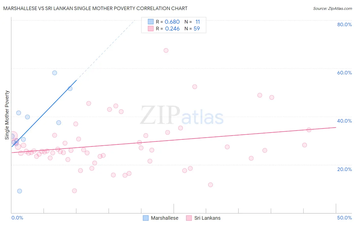 Marshallese vs Sri Lankan Single Mother Poverty