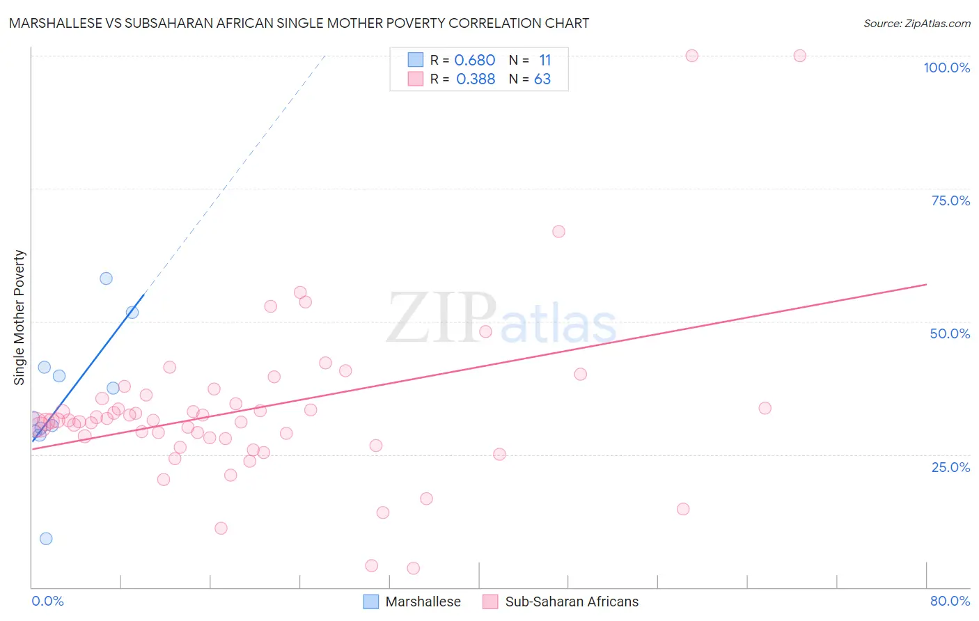 Marshallese vs Subsaharan African Single Mother Poverty