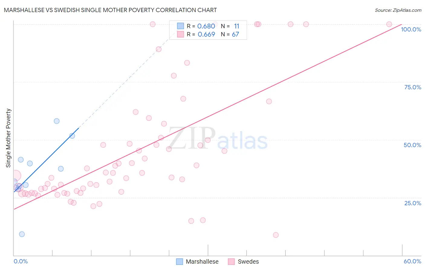 Marshallese vs Swedish Single Mother Poverty