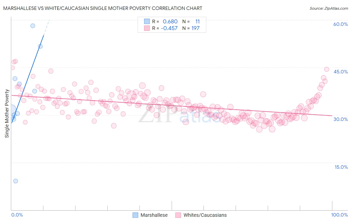 Marshallese vs White/Caucasian Single Mother Poverty