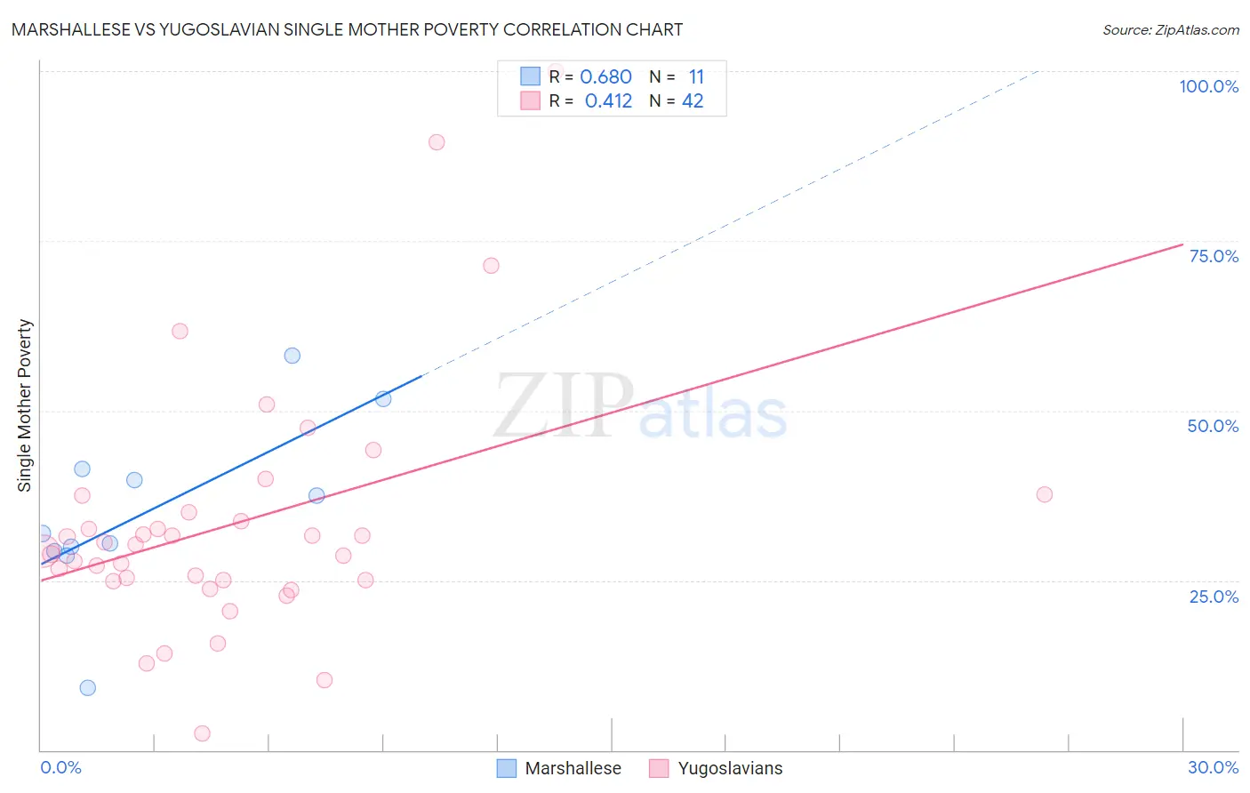 Marshallese vs Yugoslavian Single Mother Poverty