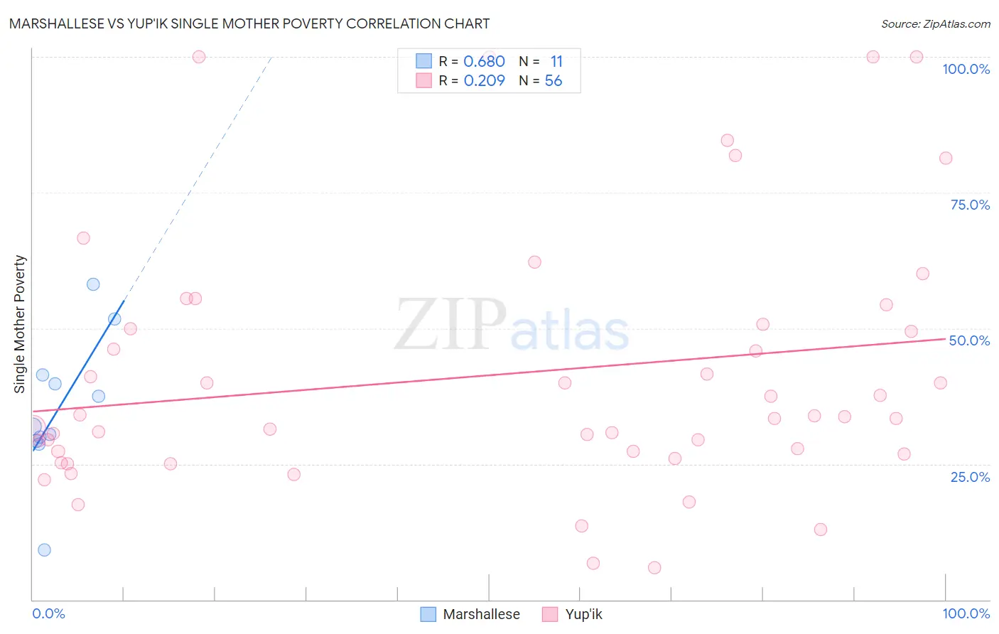 Marshallese vs Yup'ik Single Mother Poverty