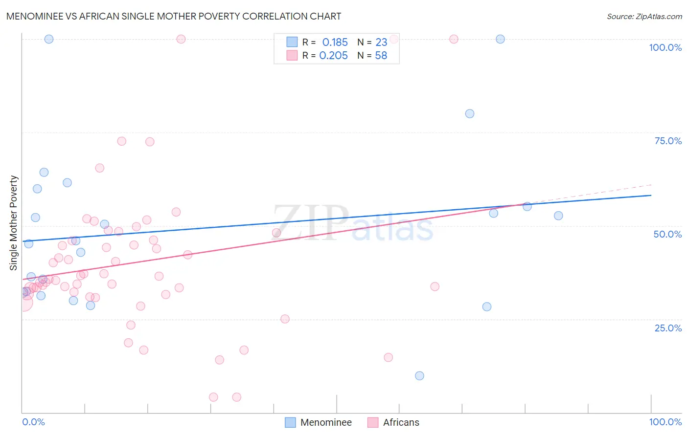 Menominee vs African Single Mother Poverty