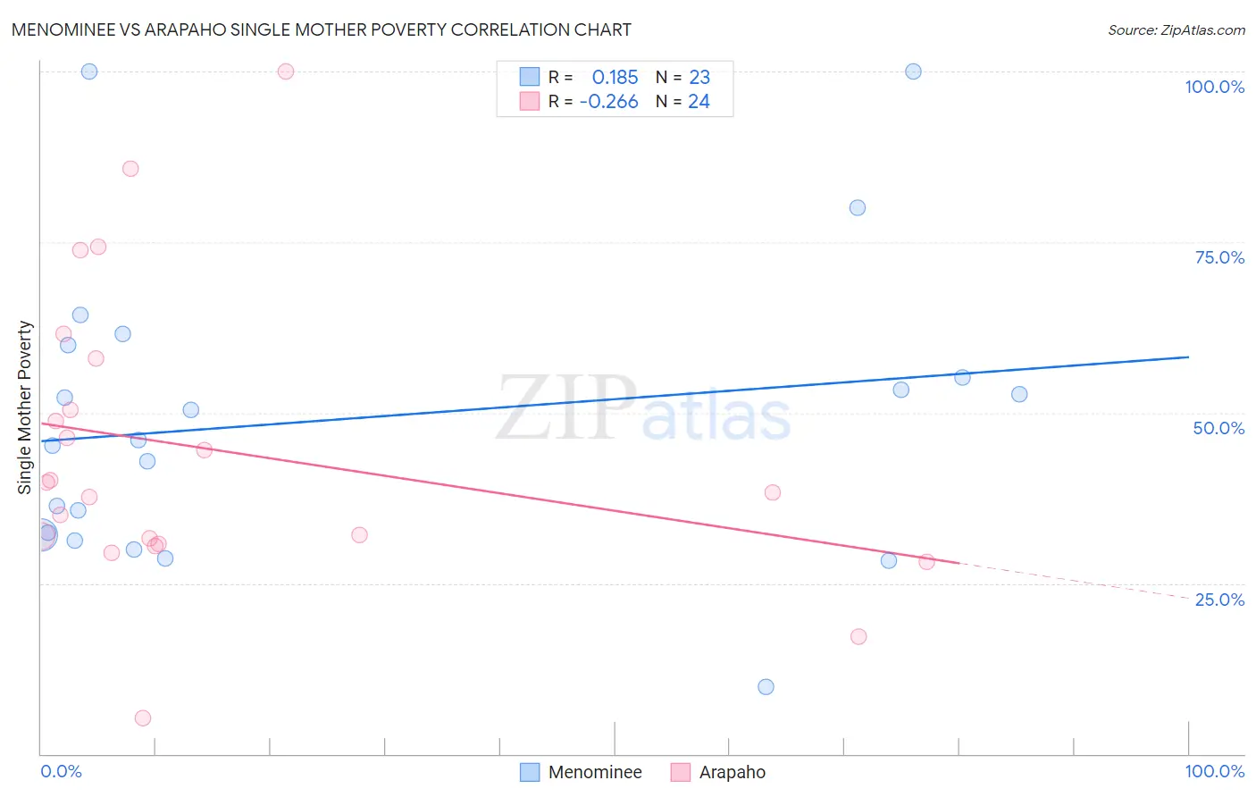 Menominee vs Arapaho Single Mother Poverty