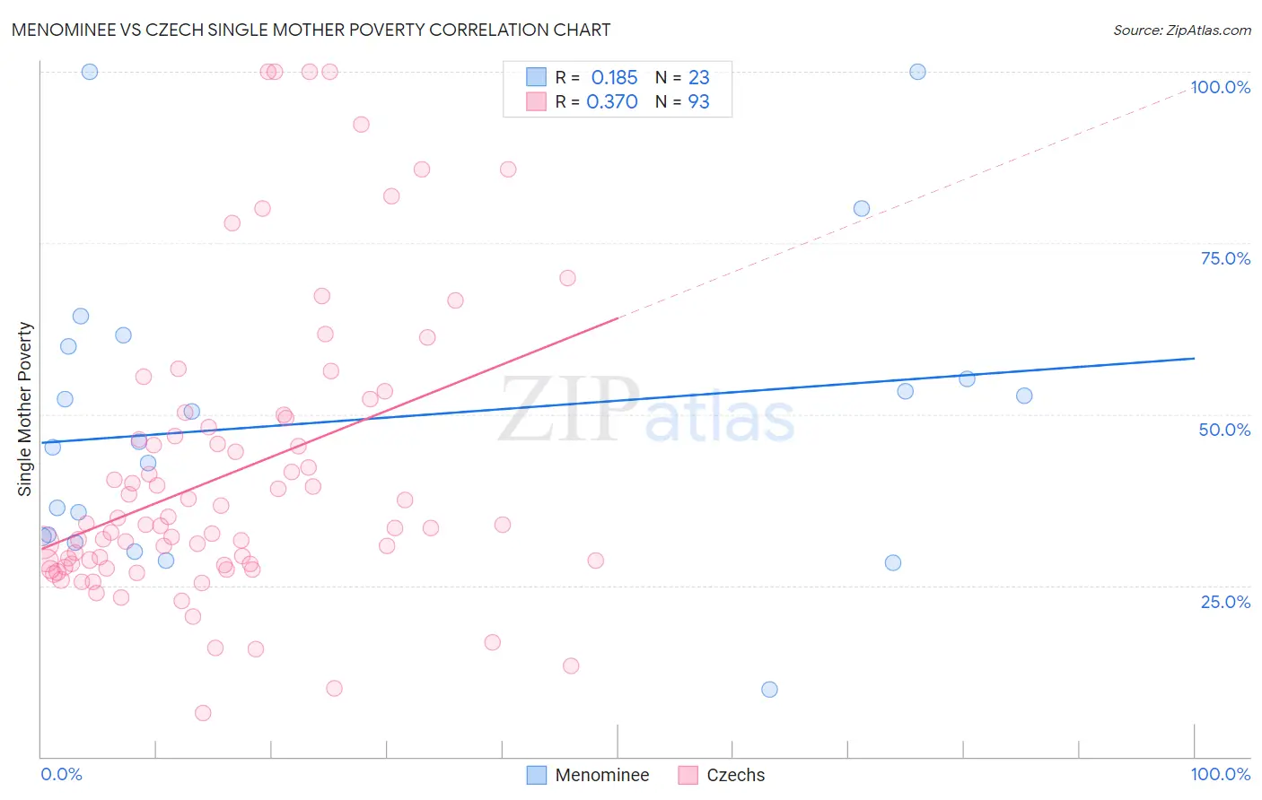 Menominee vs Czech Single Mother Poverty