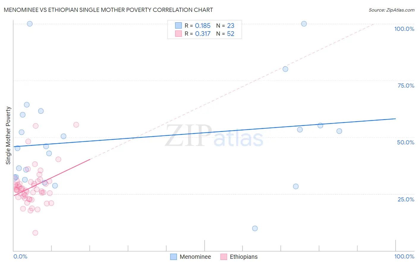 Menominee vs Ethiopian Single Mother Poverty