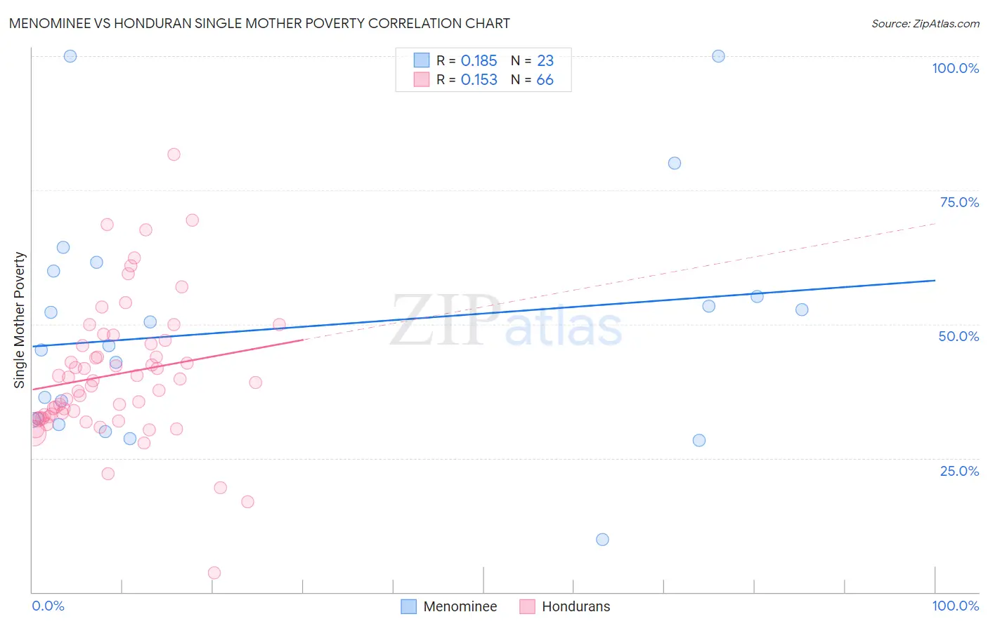 Menominee vs Honduran Single Mother Poverty