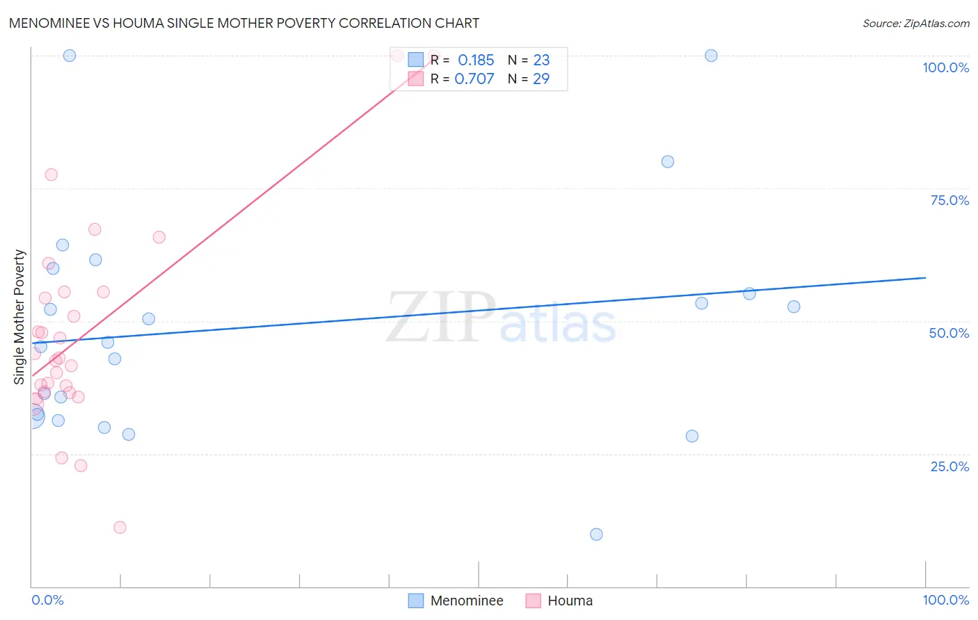 Menominee vs Houma Single Mother Poverty