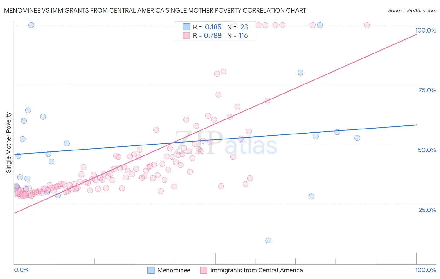 Menominee vs Immigrants from Central America Single Mother Poverty