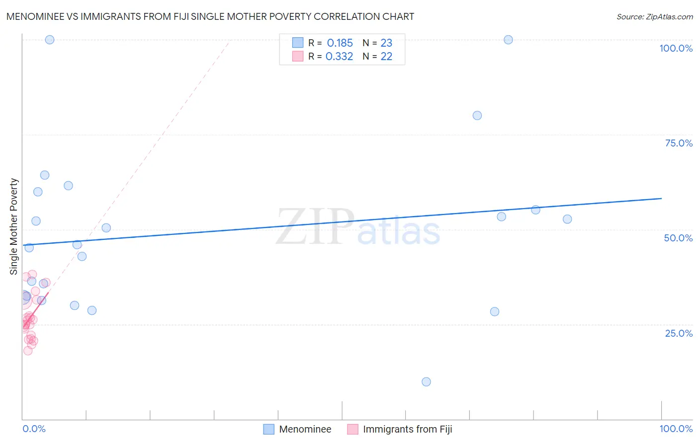 Menominee vs Immigrants from Fiji Single Mother Poverty