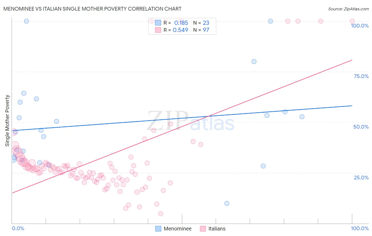 Menominee vs Italian Single Mother Poverty