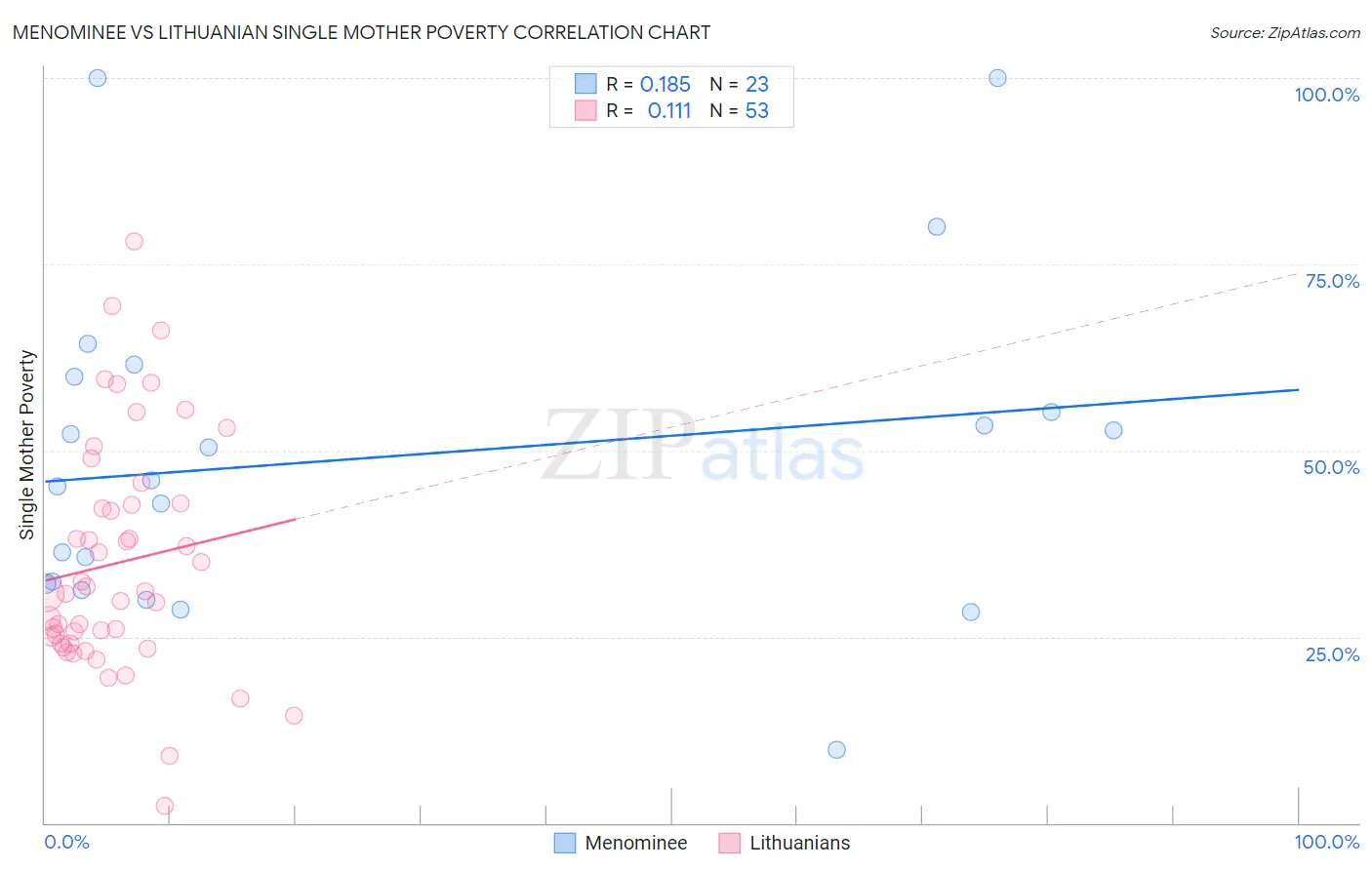 Menominee vs Lithuanian Single Mother Poverty