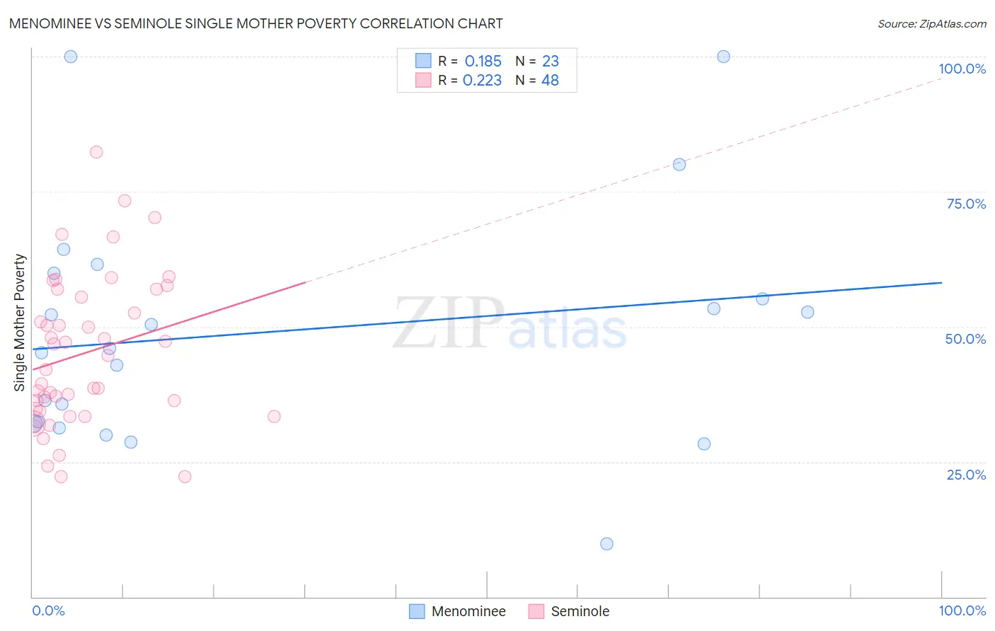 Menominee vs Seminole Single Mother Poverty