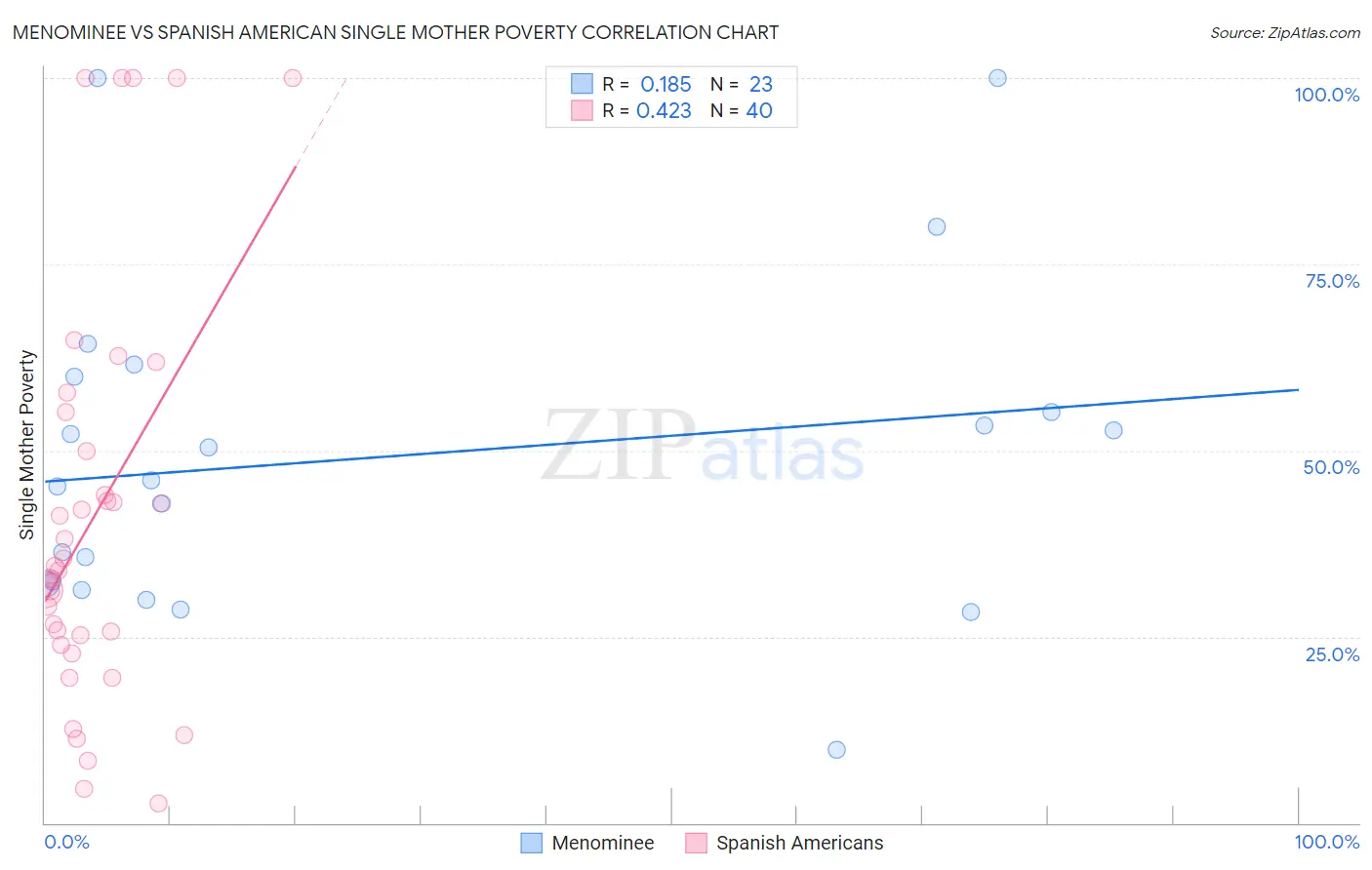 Menominee vs Spanish American Single Mother Poverty