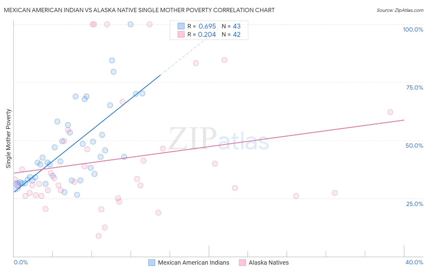 Mexican American Indian vs Alaska Native Single Mother Poverty