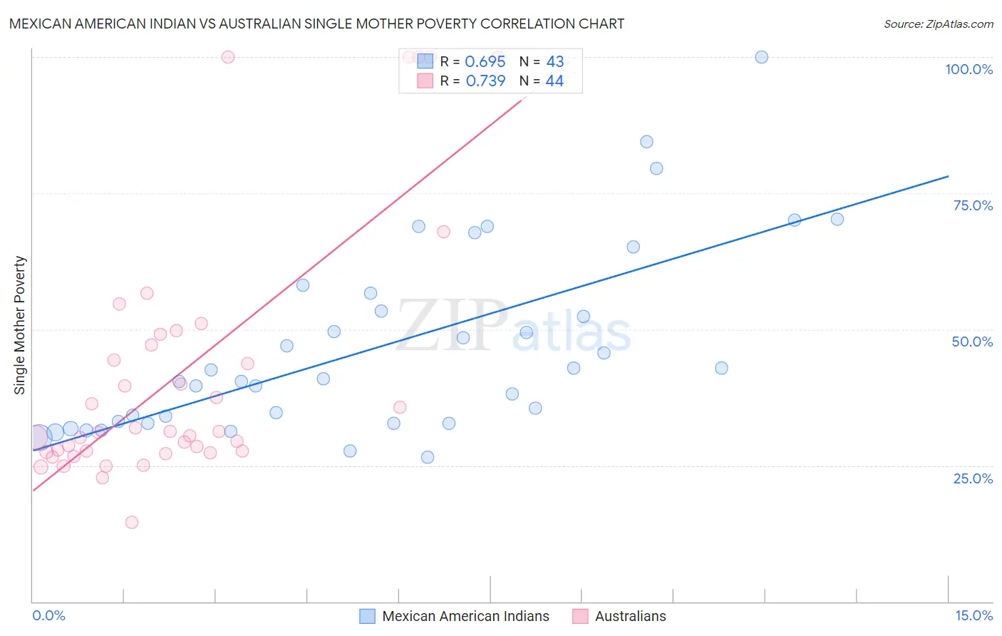 Mexican American Indian vs Australian Single Mother Poverty