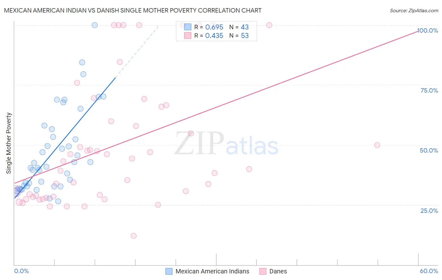 Mexican American Indian vs Danish Single Mother Poverty