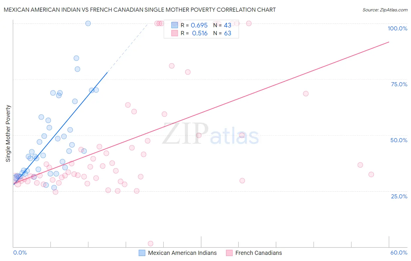 Mexican American Indian vs French Canadian Single Mother Poverty