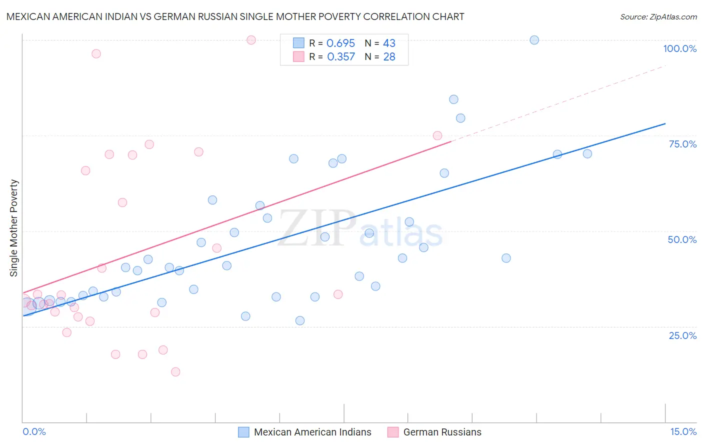 Mexican American Indian vs German Russian Single Mother Poverty