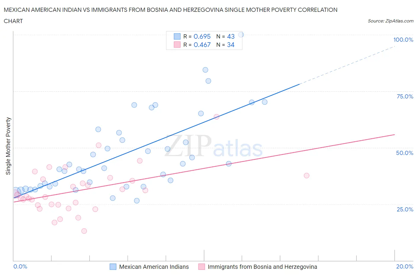 Mexican American Indian vs Immigrants from Bosnia and Herzegovina Single Mother Poverty