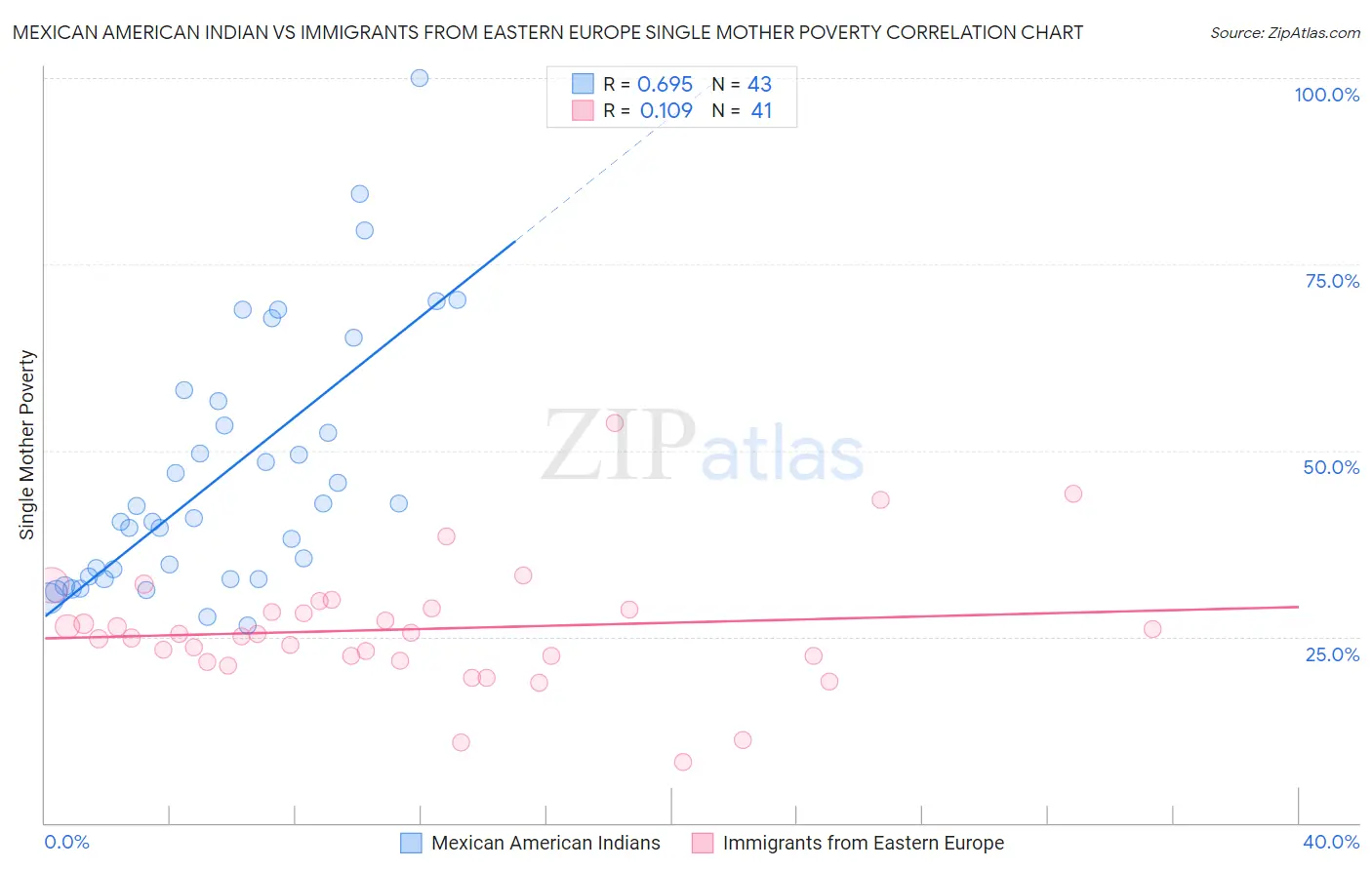 Mexican American Indian vs Immigrants from Eastern Europe Single Mother Poverty