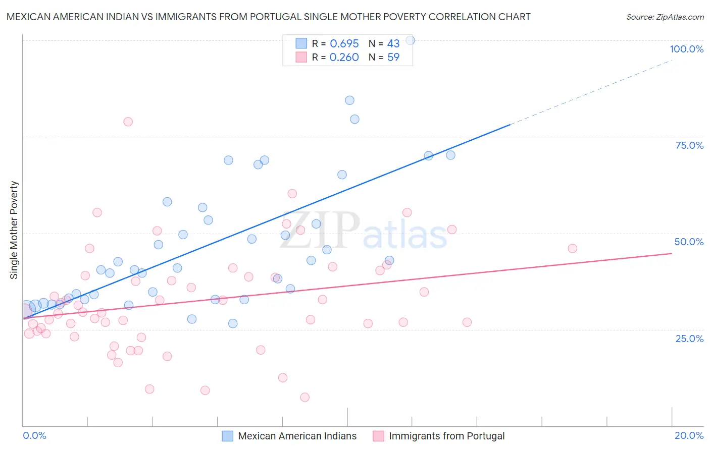 Mexican American Indian vs Immigrants from Portugal Single Mother Poverty