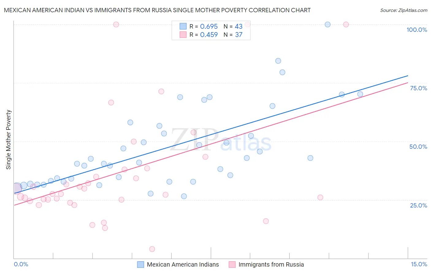 Mexican American Indian vs Immigrants from Russia Single Mother Poverty