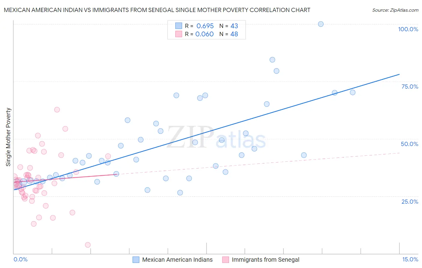 Mexican American Indian vs Immigrants from Senegal Single Mother Poverty