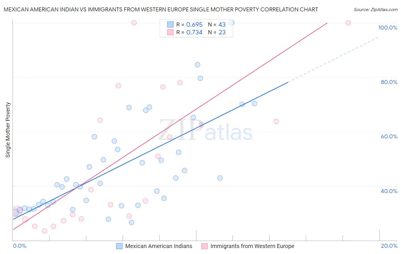 Mexican American Indian vs Immigrants from Western Europe Single Mother Poverty